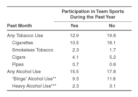 Table 1.  Percentages of Youths Aged 12 to 17 Reporting Past Month Use of Tobacco or Alcohol, by Participation in Team Sports During the Past Year:  2000