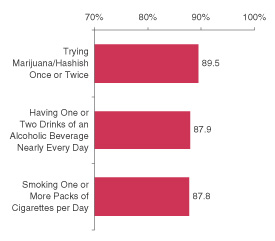 Figure 1. Percentages of Youths Aged 12 to 17 Reporting That They Thought Their Parents Would Strongly Disapprove of Their Substance Use: 2000