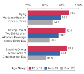 Figure 2.  Percentages of Youths Aged 12 to 17 Reporting That They Thought Parents Would Strongly Disapprove of Their Substance Use, by Age: 2000