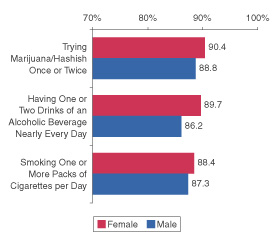 Figure 3.  Percentages of Youths Aged 12 to 17 Reporting That They Thought Their Parents Would Strongly Disapprove of Their Substance Use, by Gender: 2000