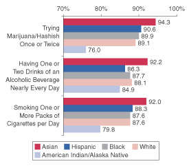 Figure 4.  Percentages of Youths Aged 12 to 17 Reporting That They Thought Their Parents Would Strongly Disapprove of Their Substance Use, by Race/Ethnicity: 2000