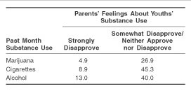 Table 1.  Percentages of Youths Aged 12 to 17 Reporting Past Month Substance Use, by How They Thought Their Parents Would Feel About Their Substance Use: 2000