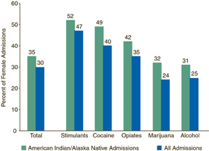 Figure 1. Bar Chart Showing Percent of Females Among American Indian/Alaska Native Admissions and All Admissions, by Primary Substance of Abuse: 1999