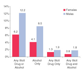 Figure 1. Percentages of Past Year Dependence on or Abuse of Alcohol or Any Illicit Drug among Persons Aged 12 or Older, by Gender: 2003
