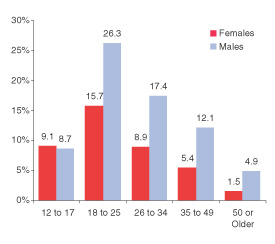Figure 2. Percentages of Past Year Dependence on or Abuse of Alcohol or Any Illicit Drug, by Gender and Age: 2003