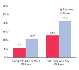 Figure 3. Percentages of Past Year Dependence on or Abuse of Alcohol or Any Illicit Drug among Persons Aged 18 to 49, by Gender and Family Status: 2003