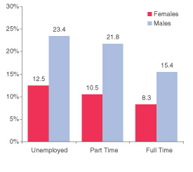 Figure 4. Percentages of Past Year Dependence on or Abuse of Alcohol or Any Illicit Drug among Persons Aged 18 to 49, by Gender and Employment Status: 2003