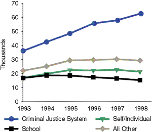 Figure 1. A line chart showing youth treatment admissions, by referral source: 1993-1998