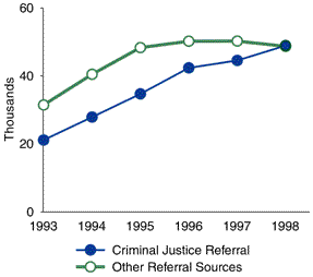 Figure 2. A line chart showing youth admissions involving marijuana use, by referral source from 1993 to 1998