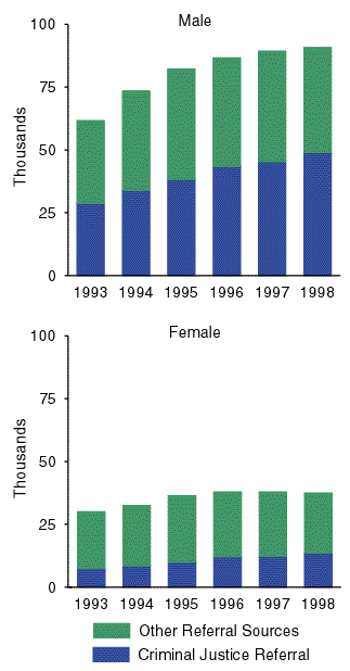 Figure 4. Two bar charts, male and female, showing youth treatment admissions, between criminal justice referral sources and other referral sources from 1993 to 1998