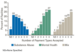 Figure 2. Percent of Facilities Accepting a Specified Number of Payment Types, by Primary Focus: 2000