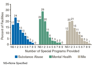 Figure 3. Percent of Facilities Providing a Specified Number of Special Programs, by Primary Focus: 2000