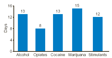 Figure 4. Median Length of Stay among Hospital InpatientTreatment Completers, by Primary Substance of Abuse: 2000