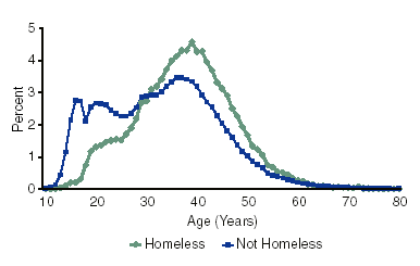 Figure 1. Age at Admission, by Homeless Status: 2000