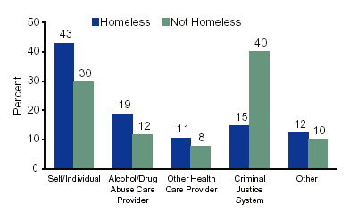 Figure 3. Sources of Referral for Admissions, by Homeless Status: 2000