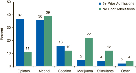 This figure is a vertical bar chart comparing primary substance of abuse, by prior admissions group: 2005. Accessible table is located below this figure.