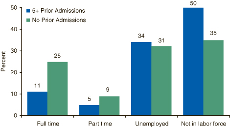This figure is a vertical bar graph comparing employment status, by prior admissions group: 2005. Accessible table is located below this figure.