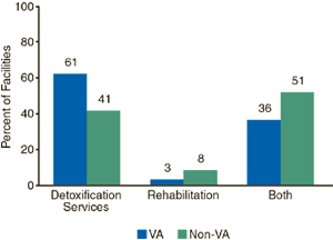 Figure 2. Treatment Programs Offered in an Inpatient Setting, by Facility Type: 2000