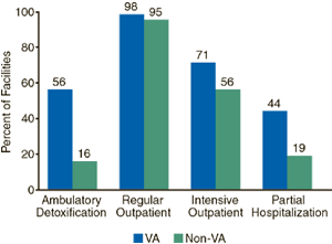 Figure 3. Treatment Programs Offered in an Outpatient Setting, by Facility Type: 2000
