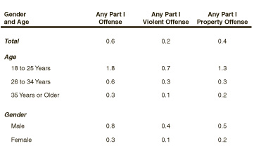 Table 1. Percentages of Persons Aged 18 or Older Arrested in the Past Year for Part I Offenses, by Age and Gender: 2002, 2003, and 2004