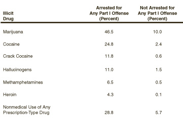 Figure 3. Percentages of Persons Aged 18 or Older Reporting Past Year Illicit Drug Use, by Whether They Were Arrested for Any Part I Offense in the Past Year: 2002, 2003, and 2004