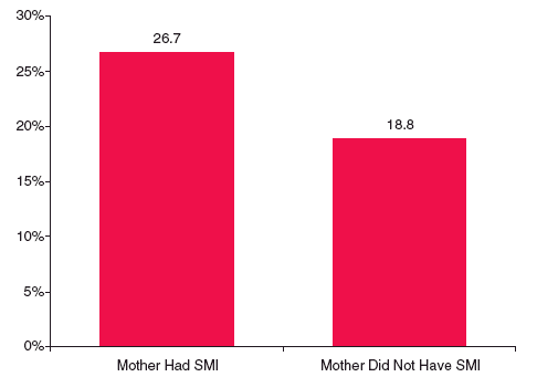 Figure 2. Percentages of Youths Aged 12 to 17 (Living with a Mother) Who Reported Past Month Alcohol or Illicit Drug Use, by Mother's SMI: 2002 and 2003