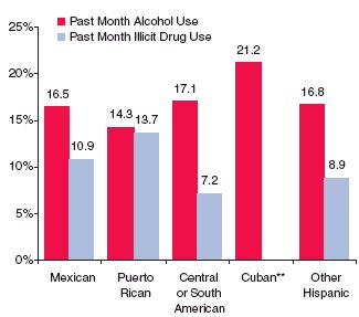 Figure 2. Percentages of Past Month Alcohol Use and Illicit Drug Use among Hispanic Youths Aged 12 to 17, by Hispanic Subgroup*: 2002 and 2003