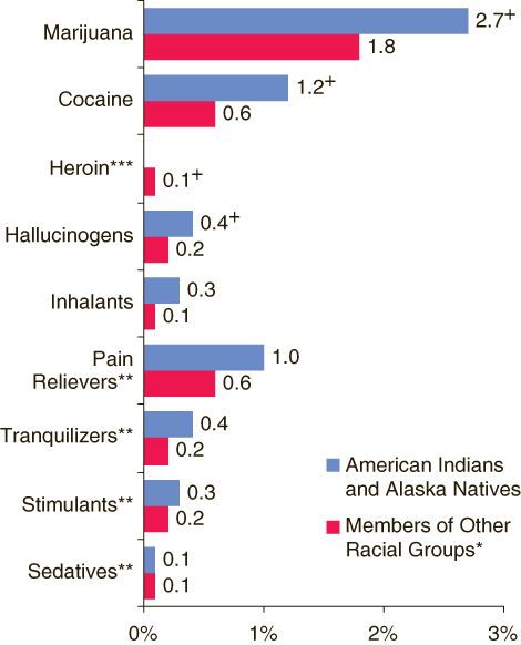 This figure is a bar chart showing percentages of persons aged 12 or older reporting specific illicit drug use disorders, by racial group: 2002-2005.  Accessible table located below this figure.