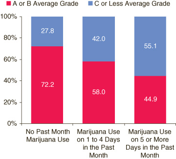 Bar chart comparing average grades during the last semester or grading period among students aged 12 to 17, by past month marijuana use: 2002 to 2004.  Accessible table located below this figure.