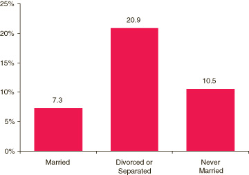 Figure 1. Percentages of Males Aged 18 to 25 Who Experienced Past Year SPD, by Marital Status: 2002, 2003, and 2004