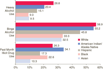 Figure 2. Percentages of Males Aged 18 to 25 Who Reported Heavy Alcohol Use, Binge Alcohol Use, and Illicit Drugs in the Past Month, by Race/Ethnicity: 2002, 2003, and 2004