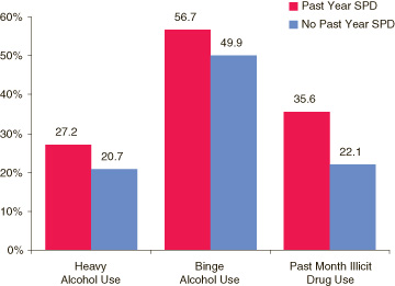 Figure 3. Percentages of Males Aged 18 to 25 Reporting Heavy Alcohol Use, Binge Alcohol Use, and Illicit Drug Use in the Past Month, by Past Year SPD: 2002, 2003, and 2004