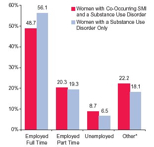 Figure 1. Current Employment Status among Women Aged 18 or Older with a Past Year Substance Use Disorder, by Co-Occurring SMI: 2002