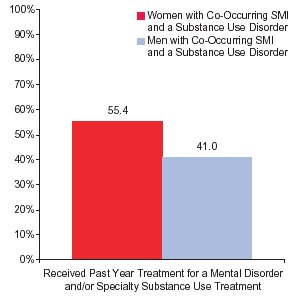 Figure 3. Percentages of Adults with Co-Occurring SMI and a Substance Use Disorder Who Received Treatment in the Past Year, by Gender: 2002