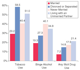 Figure 2. Percentages of Women Aged 21 to 25 Reporting Past Month Substance Use, by Marital Status: 2002