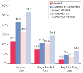 Figure 4. Percentages of Women Aged 35 to 49 Reporting Past Month Substance Use, by Marital Status: 2002