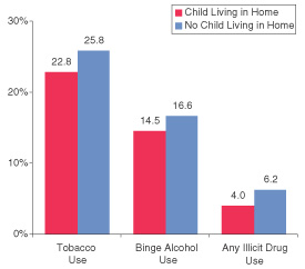 Figure 5. Percentages of Married Women Aged 21 to 49 Reporting Past Month Substance Use, by Whether at Least One Child Younger Than Age 18 Lived in Their Home: 2002
