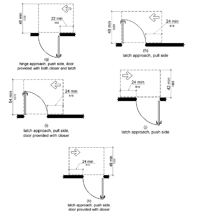 (g) hinge approach, push side, door proved with both closer and latch.  On the push side, maneuvering space extends 22 inches (560 mm) from the hinge side of the doorway and 48 inches (1220 mm) minimum perpendicular to the doorway at doors with both a closer and a latch.  (h) latch approach, pull side.  Maneuvering space on the pull side extends 24 inches (610 mm) minimum beyond the latch side of the door and 48 inches (1220 mm) minimum perpendicular to the doorway.  (i) latch approach, pull side, door provided with closer.  Maneuvering space on the pull side extends 24 inches (610 mm) minimum beyond the latch side of the door and 54 inches (1370 mm) minimum perpendicular to the doorway.  (j) latch approach, push side On the push side, maneuvering space extends 24 inches (560 mm) from the latch side of the doorway and 42 inches (1065 mm) minimum perpendicular to the doorway at doors that do not have both a closer and a latch.  (k) latch approach, push side, door provided with closer.  On the push side, maneuvering space extends 24 inches (560 mm) from the latch side of the doorway and 48 inches (1220 mm) minimum perpendicular to the doorway if the door has both a closer and a latch.