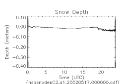 Example snodep Data Plot