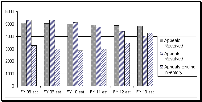 Chart 4 - data in preceding table