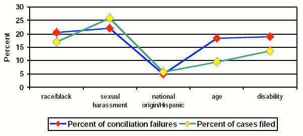 Conciliation failures compared to percent of cases filed, by category