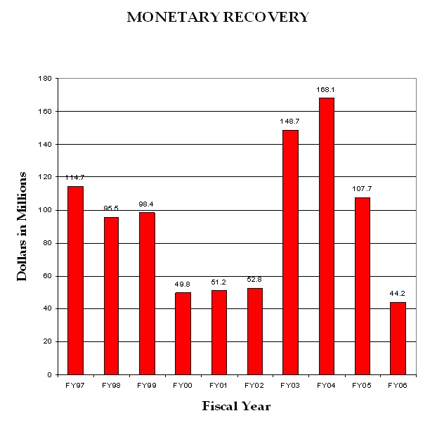 Chart: Total Monetary Relief