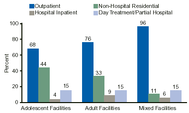 Figure 2. Type of Care Provided, by Whether Facilities Primarily Served Adolescents: 2002