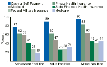 Figure 3. Types of Payment Accepted, by Whether Facilities Primarily Served Adolescents: 2002