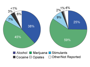 Figure 1. Primary Substance of Abuse Among Asian and Pacific Islander Adolescent Admissions: 1994 and 1999