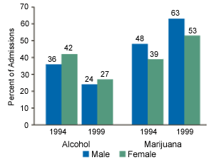 Figure 2. Percentage of Male and Female Asian and Pacific Islander Adolescent Admissions, by Primary Substance of Abuse: 1994 and 1999