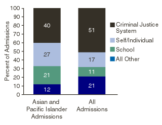 Figure 4. Percentage of Asian and Pacific Islander and All Adolescent Admissions, by Referral Source: 1999