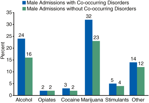 Bar chart comparing Male Admissions Reporting First Use of Primary Substance before Age 13, by Substance of Abuse and Psychiatric Diagnosis Status in 2005