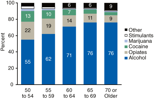 Stacked bar chart comparing Admissions Aged 50 or Older, by Age Group and Primary Substance of Abuse in 2005