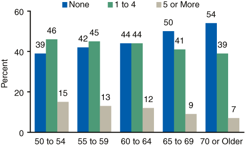 Bar chart comparing Admissions Aged 50 or Older, by Age Group and Number of Prior Treatment Episodes in 2005
